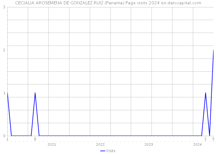 CECIALIA AROSEMENA DE GONZALEZ RUIZ (Panama) Page visits 2024 