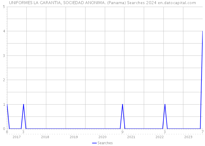 UNIFORMES LA GARANTIA, SOCIEDAD ANONIMA. (Panama) Searches 2024 