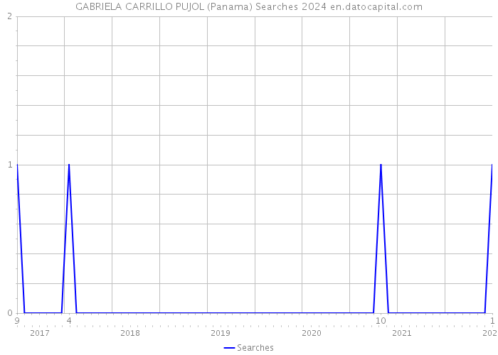 GABRIELA CARRILLO PUJOL (Panama) Searches 2024 