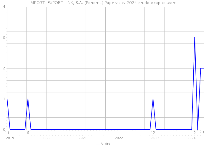 IMPORT-EXPORT LINK, S.A. (Panama) Page visits 2024 