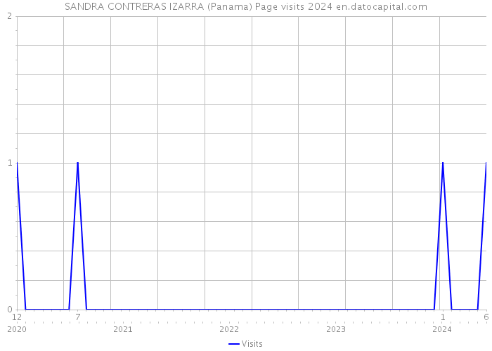 SANDRA CONTRERAS IZARRA (Panama) Page visits 2024 