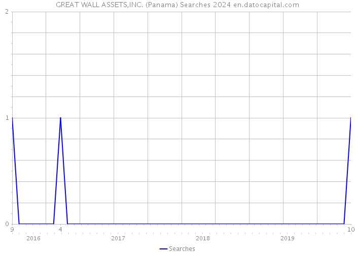 GREAT WALL ASSETS,INC. (Panama) Searches 2024 