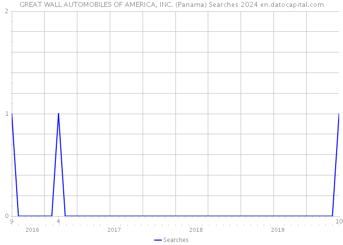 GREAT WALL AUTOMOBILES OF AMERICA, INC. (Panama) Searches 2024 