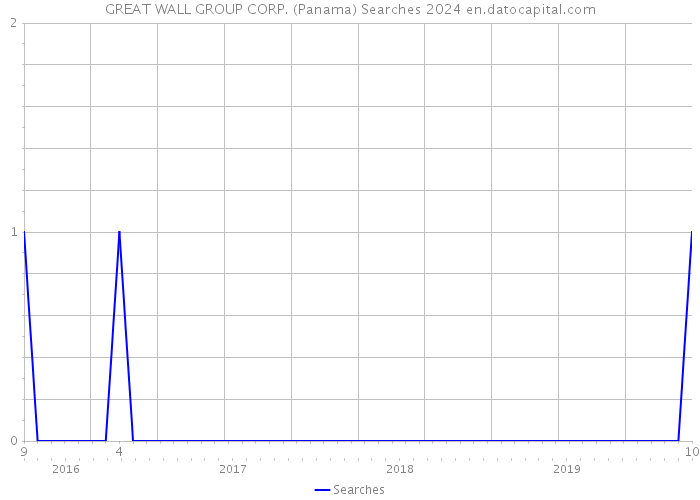 GREAT WALL GROUP CORP. (Panama) Searches 2024 