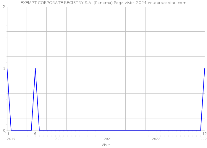 EXEMPT CORPORATE REGISTRY S.A. (Panama) Page visits 2024 