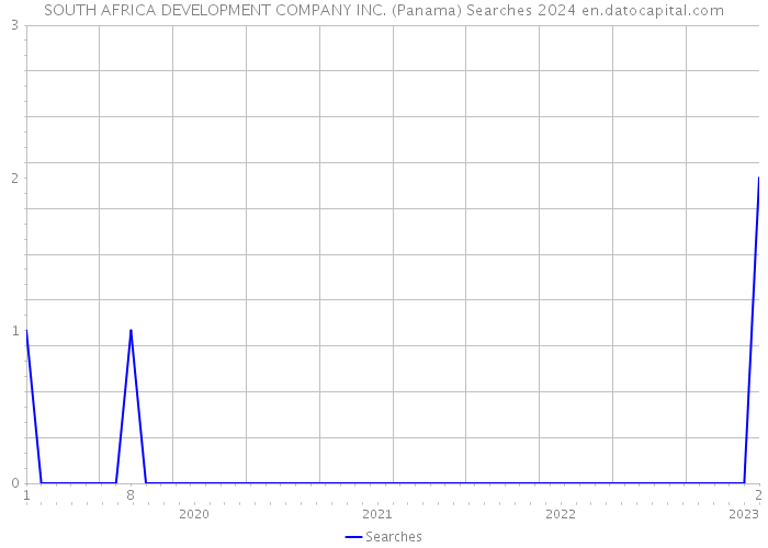 SOUTH AFRICA DEVELOPMENT COMPANY INC. (Panama) Searches 2024 