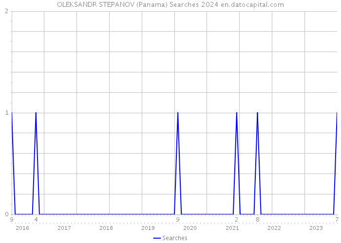 OLEKSANDR STEPANOV (Panama) Searches 2024 