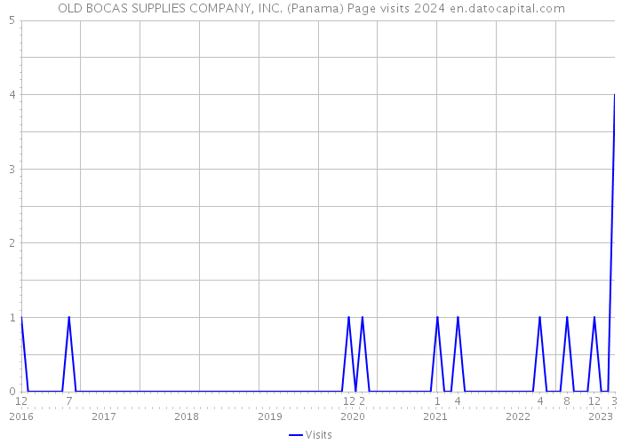 OLD BOCAS SUPPLIES COMPANY, INC. (Panama) Page visits 2024 