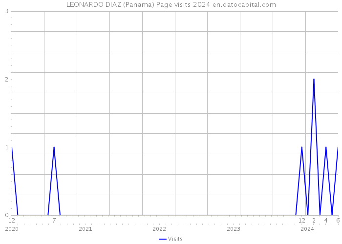 LEONARDO DIAZ (Panama) Page visits 2024 