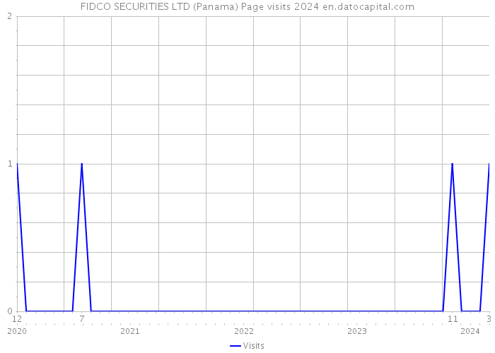 FIDCO SECURITIES LTD (Panama) Page visits 2024 