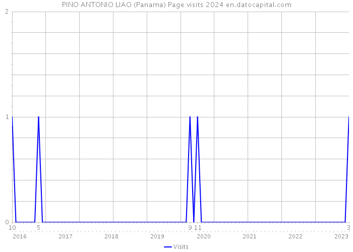 PINO ANTONIO LIAO (Panama) Page visits 2024 