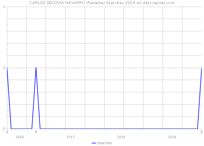 CARLOS SEGOVIA NAVARRO (Panama) Searches 2024 