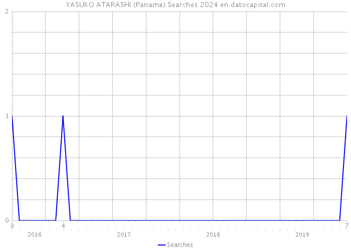 YASUKO ATARASHI (Panama) Searches 2024 