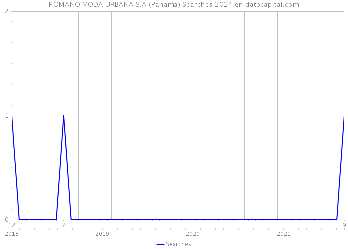 ROMANO MODA URBANA S.A (Panama) Searches 2024 