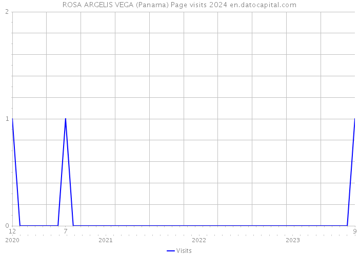 ROSA ARGELIS VEGA (Panama) Page visits 2024 