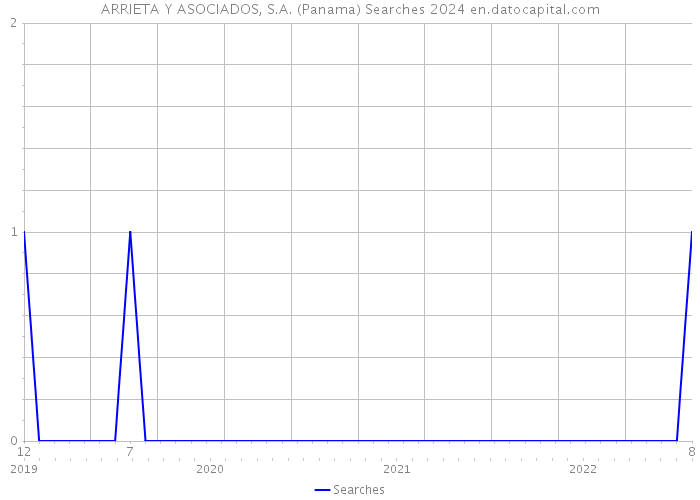 ARRIETA Y ASOCIADOS, S.A. (Panama) Searches 2024 