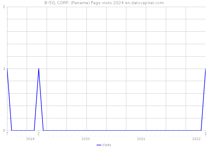 B-50, CORP. (Panama) Page visits 2024 
