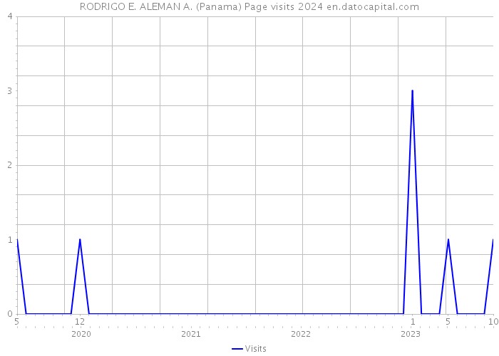 RODRIGO E. ALEMAN A. (Panama) Page visits 2024 