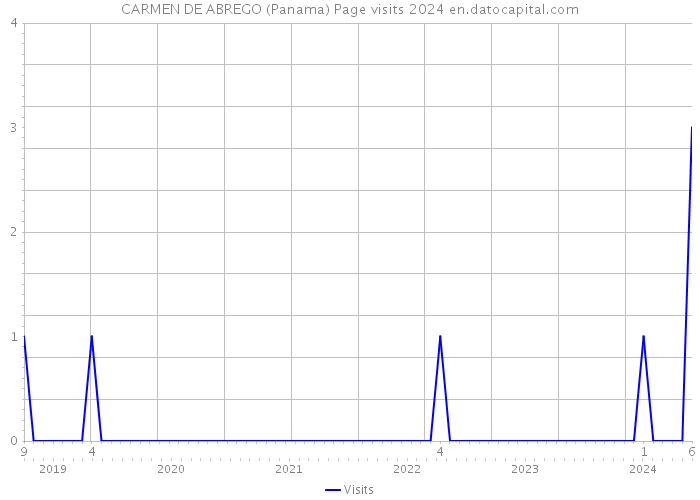 CARMEN DE ABREGO (Panama) Page visits 2024 