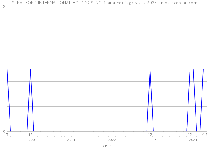 STRATFORD INTERNATIONAL HOLDINGS INC. (Panama) Page visits 2024 