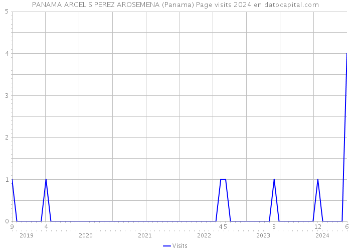 PANAMA ARGELIS PEREZ AROSEMENA (Panama) Page visits 2024 