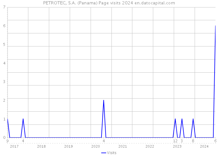 PETROTEC, S.A. (Panama) Page visits 2024 