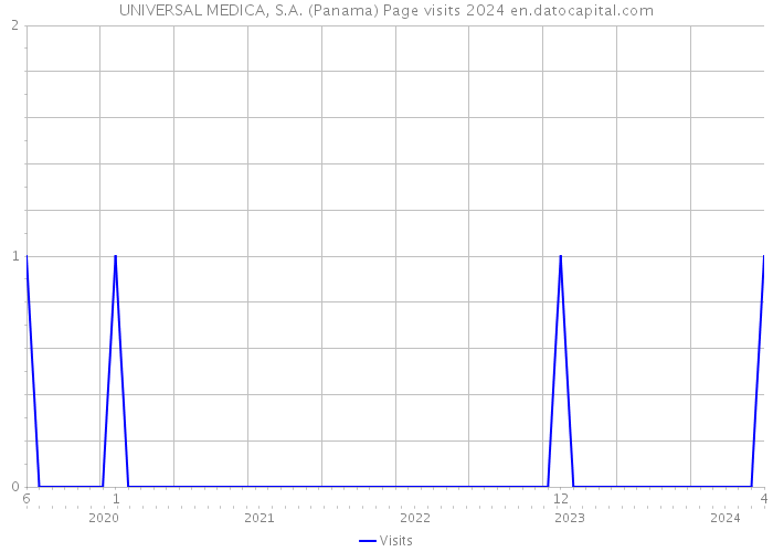 UNIVERSAL MEDICA, S.A. (Panama) Page visits 2024 