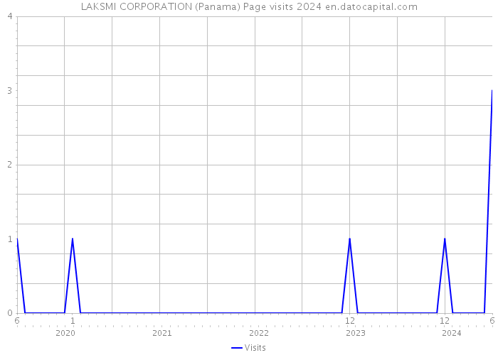 LAKSMI CORPORATION (Panama) Page visits 2024 
