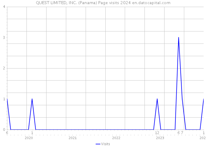 QUEST LIMITED, INC. (Panama) Page visits 2024 