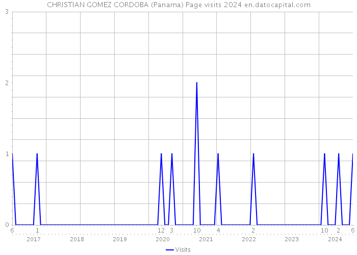 CHRISTIAN GOMEZ CORDOBA (Panama) Page visits 2024 