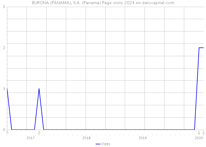 EURONA (PANAMA), S.A. (Panama) Page visits 2024 