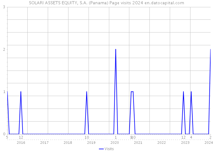 SOLARI ASSETS EQUITY, S.A. (Panama) Page visits 2024 
