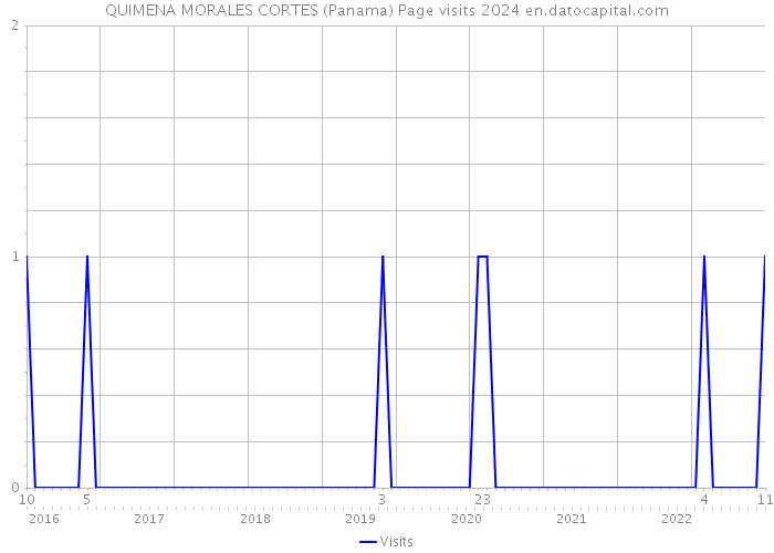 QUIMENA MORALES CORTES (Panama) Page visits 2024 