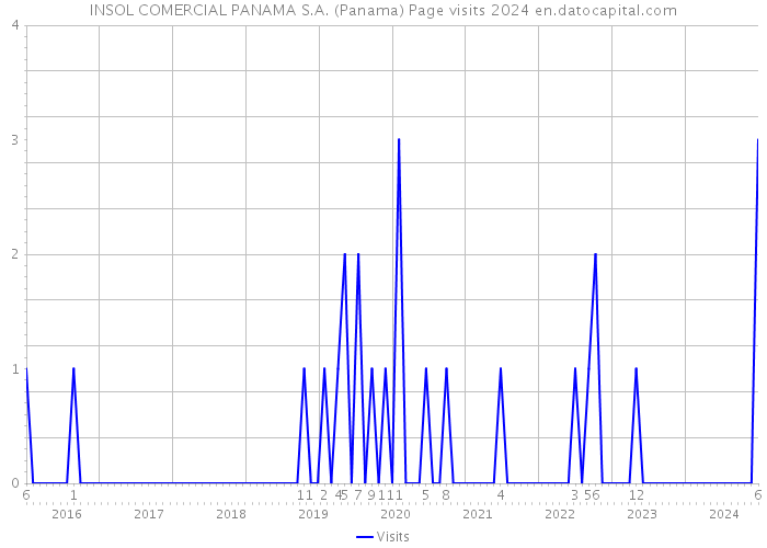 INSOL COMERCIAL PANAMA S.A. (Panama) Page visits 2024 