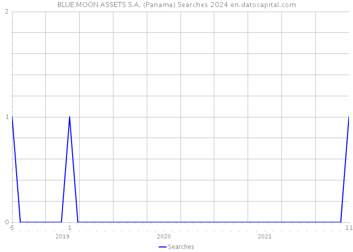 BLUE MOON ASSETS S.A. (Panama) Searches 2024 