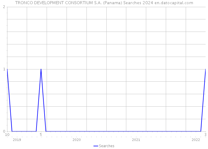 TRONCO DEVELOPMENT CONSORTIUM S.A. (Panama) Searches 2024 