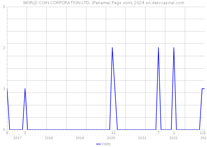 WORLD COIN CORPORATION LTD. (Panama) Page visits 2024 