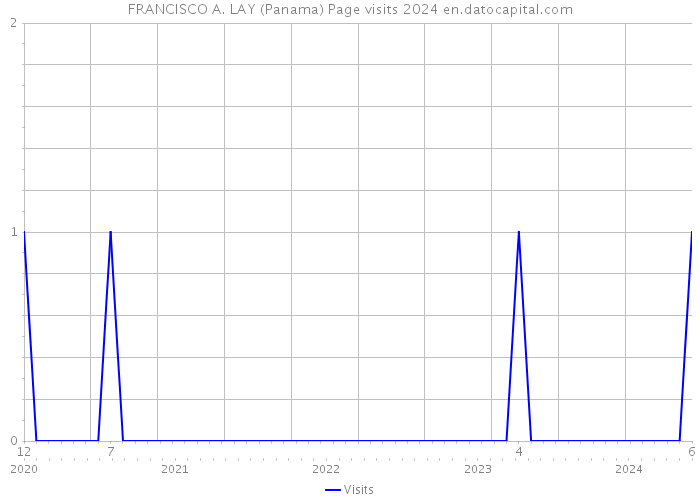 FRANCISCO A. LAY (Panama) Page visits 2024 