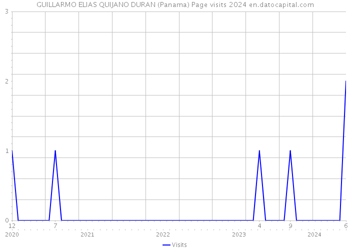 GUILLARMO ELIAS QUIJANO DURAN (Panama) Page visits 2024 