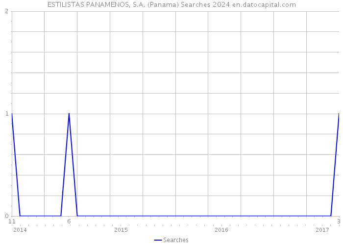 ESTILISTAS PANAMENOS, S.A. (Panama) Searches 2024 