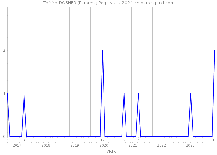 TANYA DOSHER (Panama) Page visits 2024 
