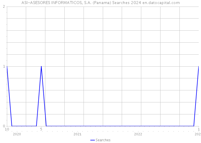 ASI-ASESORES INFORMATICOS, S.A. (Panama) Searches 2024 