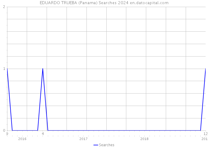 EDUARDO TRUEBA (Panama) Searches 2024 
