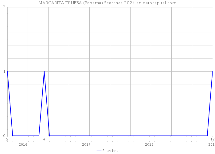 MARGARITA TRUEBA (Panama) Searches 2024 