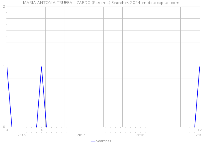 MARIA ANTONIA TRUEBA LIZARDO (Panama) Searches 2024 