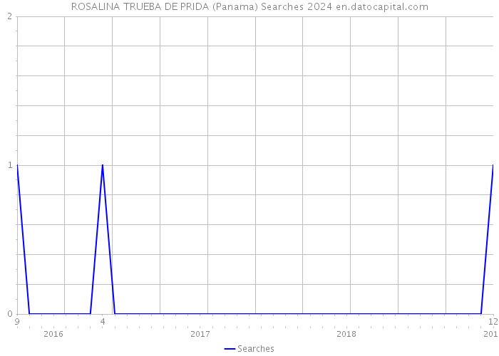 ROSALINA TRUEBA DE PRIDA (Panama) Searches 2024 