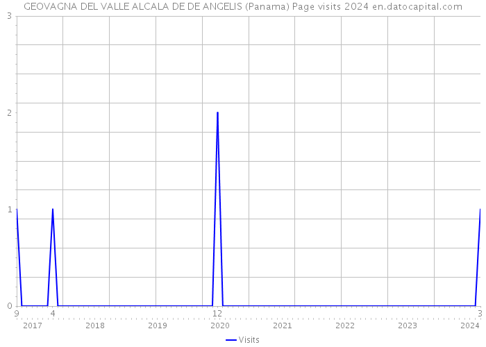 GEOVAGNA DEL VALLE ALCALA DE DE ANGELIS (Panama) Page visits 2024 