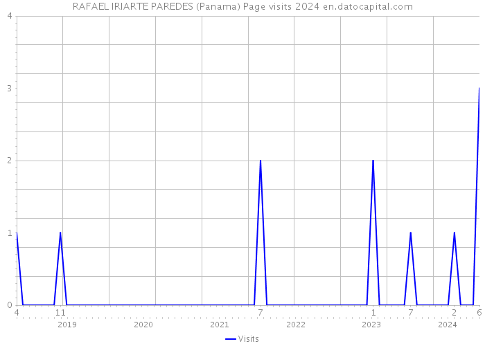 RAFAEL IRIARTE PAREDES (Panama) Page visits 2024 