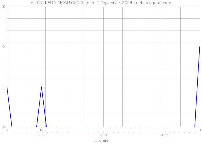 ALICIA KELLY MCGUIGAN (Panama) Page visits 2024 