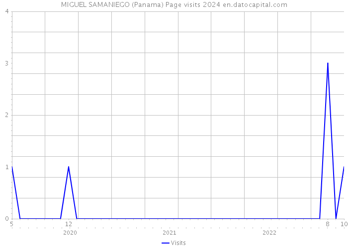 MIGUEL SAMANIEGO (Panama) Page visits 2024 
